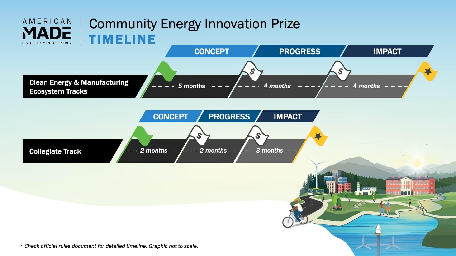 Timeline for Clean Energy Innovation Prize.